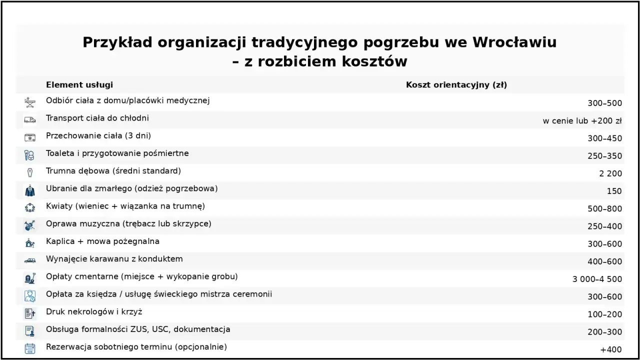 Tabela z rozbiciem kosztów tradycyjnego pogrzebu we Wrocławiu, obejmująca usługi i ceny.