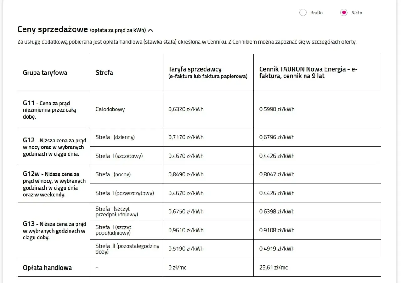Umowa bez gwarancji ceny Tauron: Ryzyko czy oszczędność? Analiza