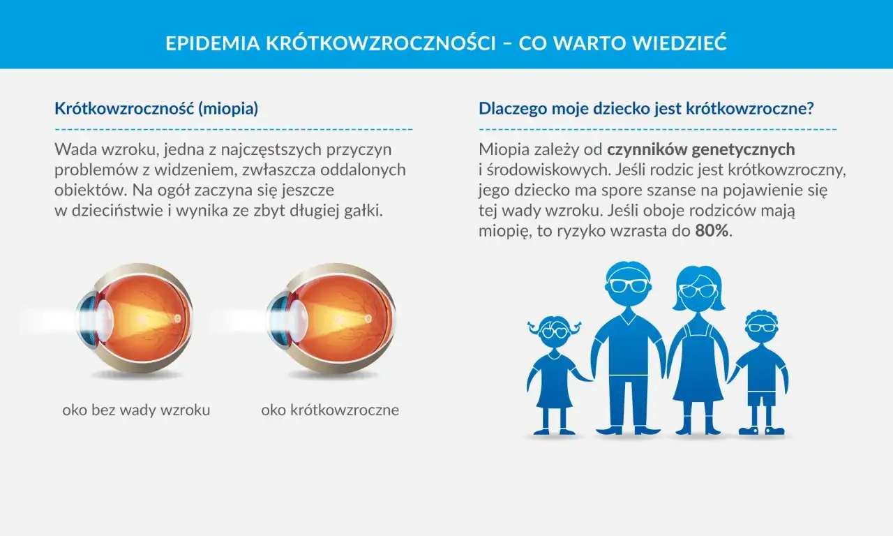 Ilustracja przedstawia przekroje oka zdrowego i krótkowzrocznego oraz sylwetki rodziny.