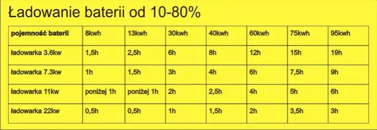 Ile trwa ładowanie samochodu elektrycznego na stacji? Sprawdź czasy!