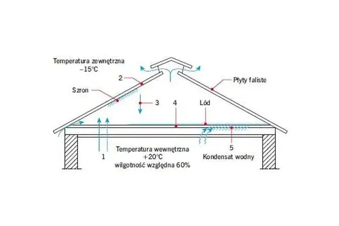 Ile ocieplenia na strop? Optymalna grubość i materiały