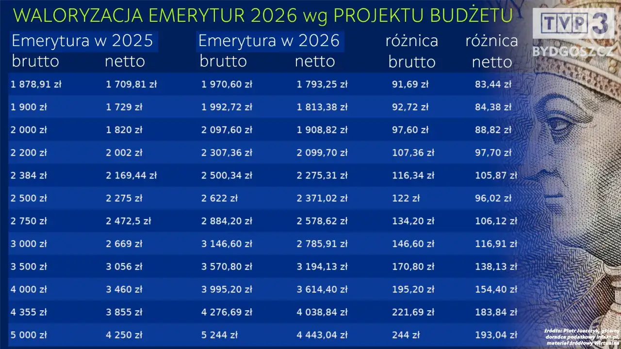 Emerytury stażowe 2026: Kiedy i dla kogo? Pełna analiza