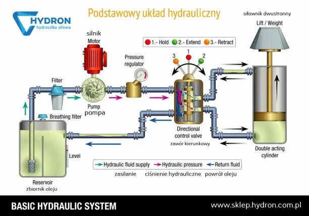 Hydraulika siłowa: Co to jest i dlaczego napędza świat?