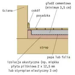 Jaka grubość stropu lanego? Kluczowe czynniki i standardy