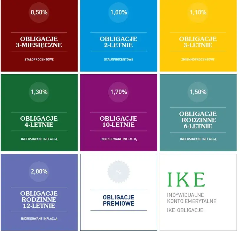 Czy oprocentowanie obligacji wzrośnie? Co przyniesie przyszłość inwestycji?