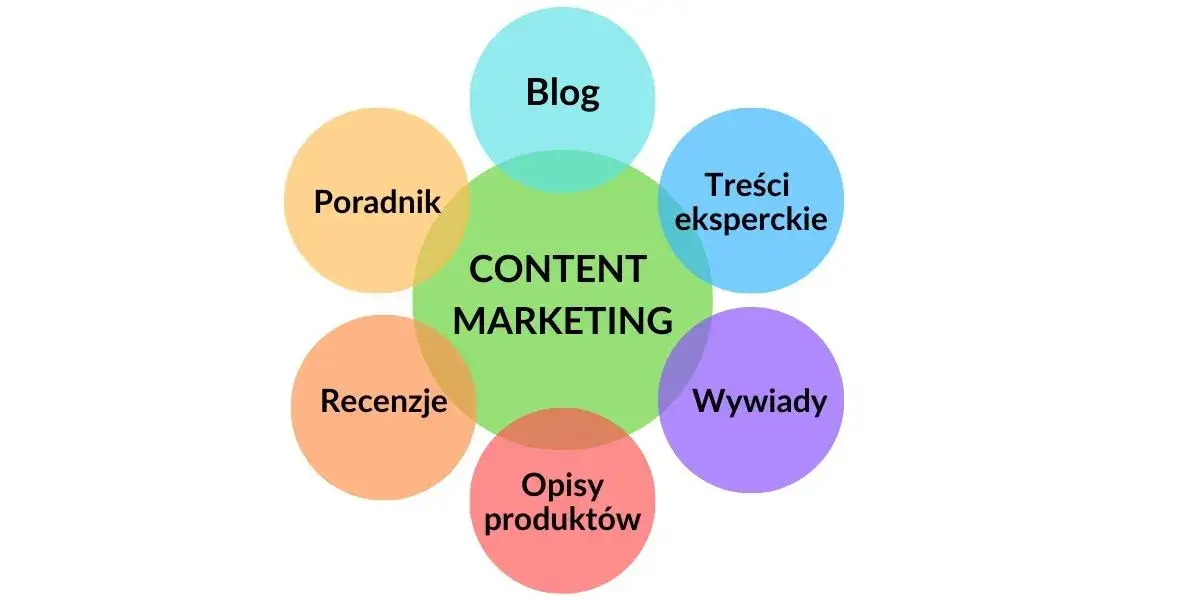 Co to jest content marketing i jak może zmienić Twoją strategię?
