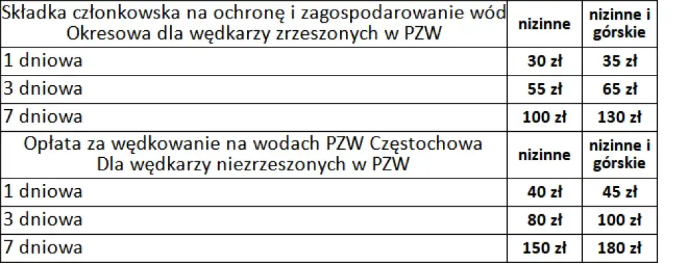 Jezioro Żywieckie: Opłaty za wędkowanie 2026? Sprawdź cennik!