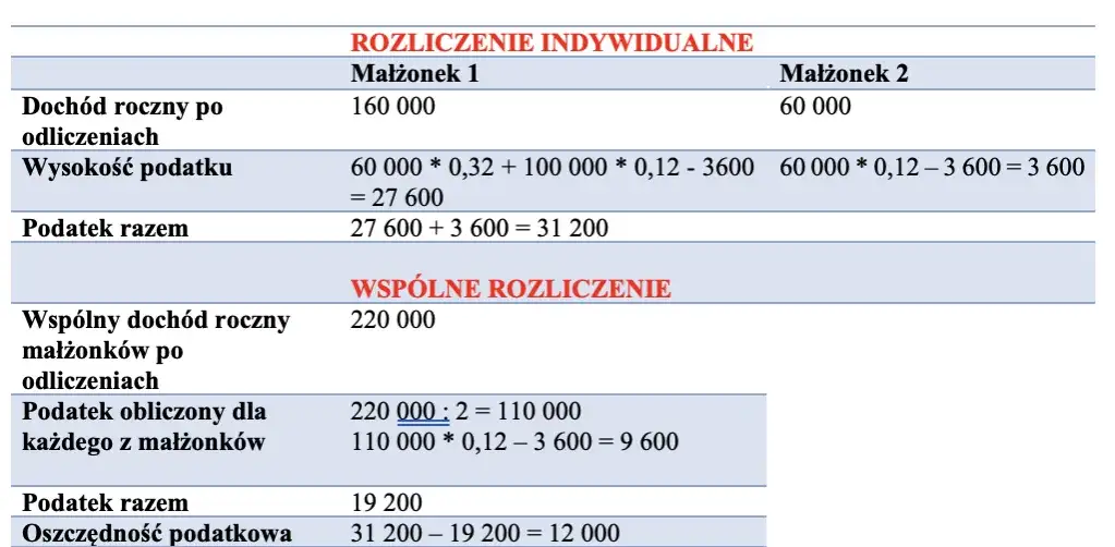 Kiedy małżonkowie nie mogą rozliczać się razem? Sprawdź, jakie są wyjątki