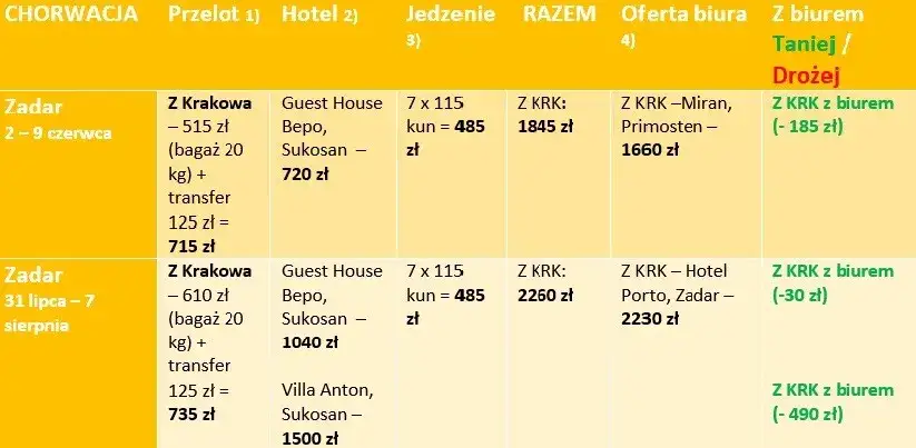 Jak kupić wycieczkę w biurze podróży bez zbędnych problemów i kosztów