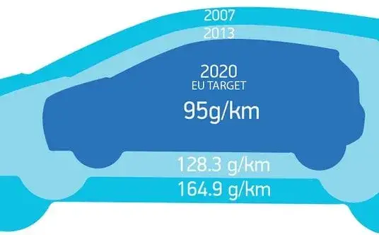 Emisja CO2 samochody: Jak nowe normy wpłyną na przyszłość motoryzacji