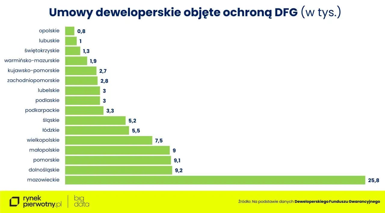 Wykres słupkowy pokazuje liczbę umów deweloperskich objętych ochroną Deweloperskiego Funduszu Gwarancyjnego w tysiącach, według województw. Mazowieckie przoduje z 25,8 tys. umów.