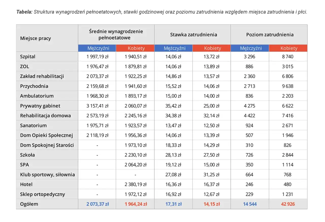 Ile kosztuje fizjoterapia w Polsce? Ceny, porównania i oszczędności