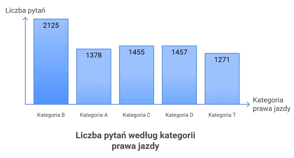 Ile jest wszystkich pytań na prawo jazdy? Zaskakujące fakty i kategorie