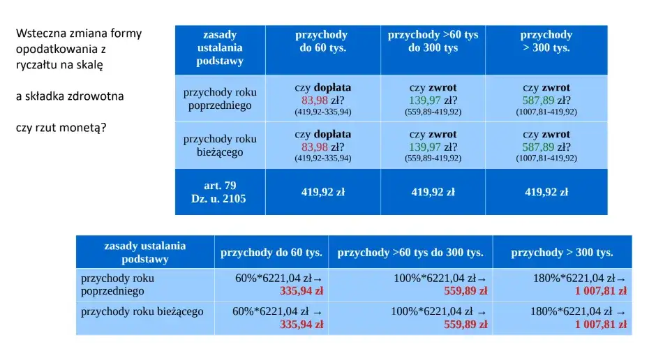 Ile wynosi składka zdrowotna od emerytury? Sprawdź ważne zmiany