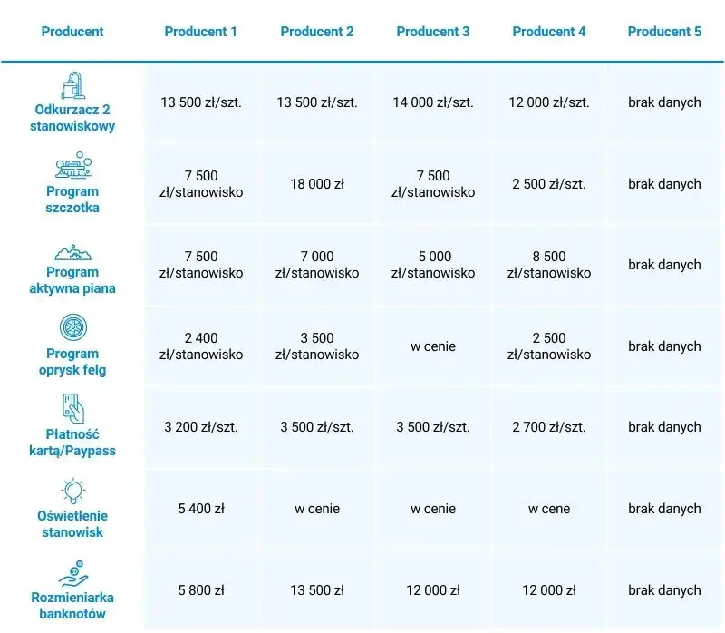 Myjnia bezdotykowa: Ile realnie zarobisz? Zyski i koszty