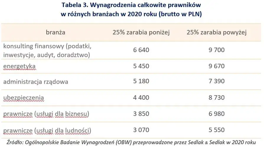 Ile zarabia radca prawny w korporacji? Zaskakujące różnice w wynagrodzeniach