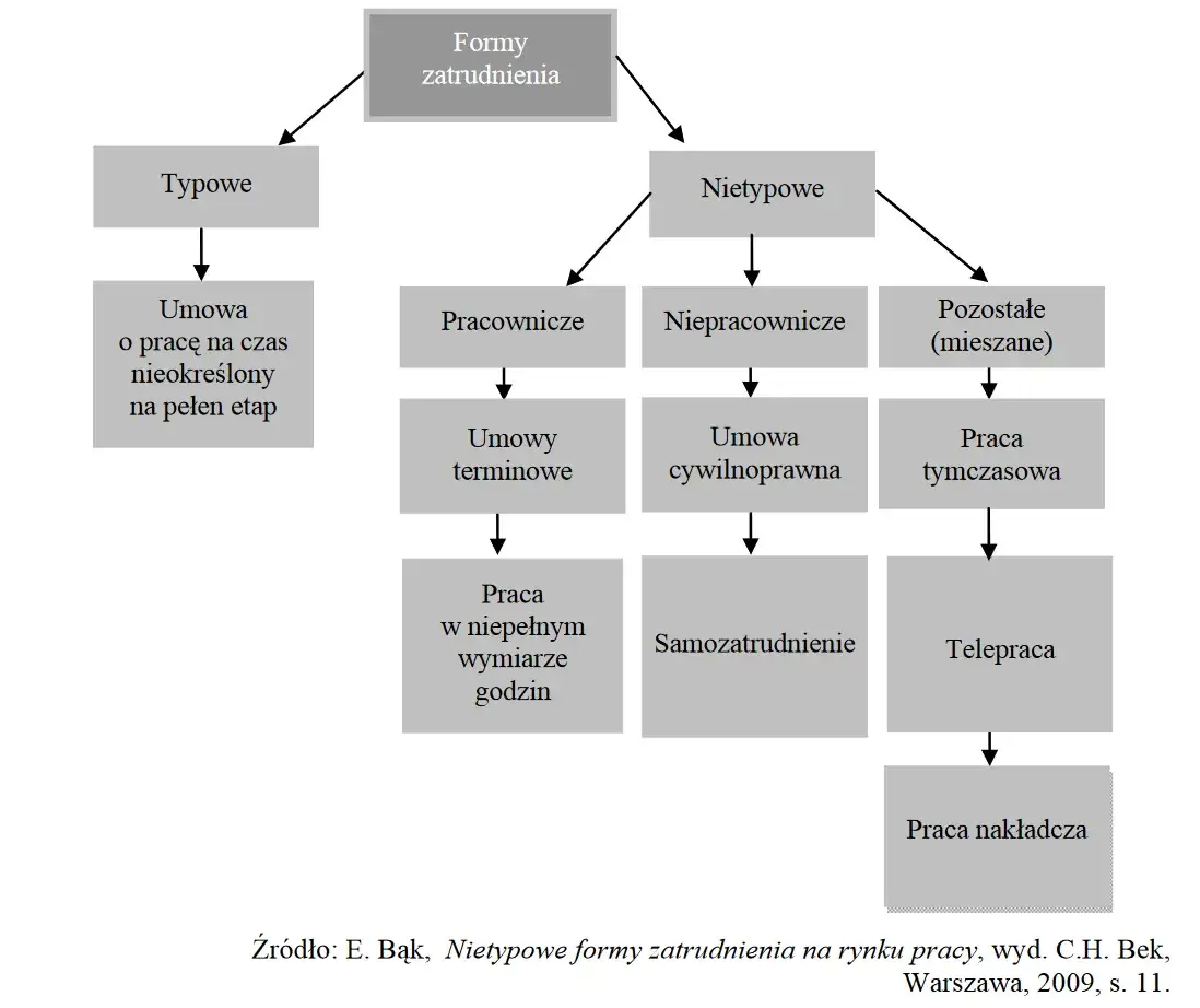 Co to jest zatrudnienie? Kluczowe informacje o prawie pracy i formach zatrudnienia