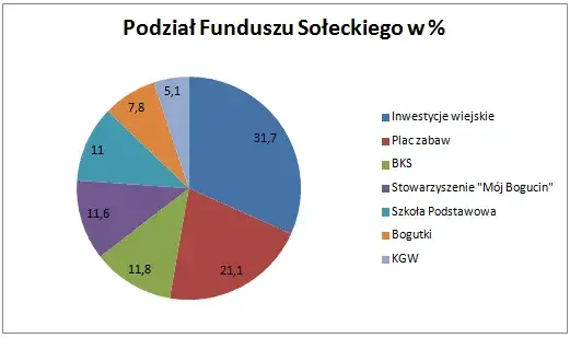 Fundusz sołecki: Rewelacyjne sposoby wydania pieniędzy w twojej miejscowości