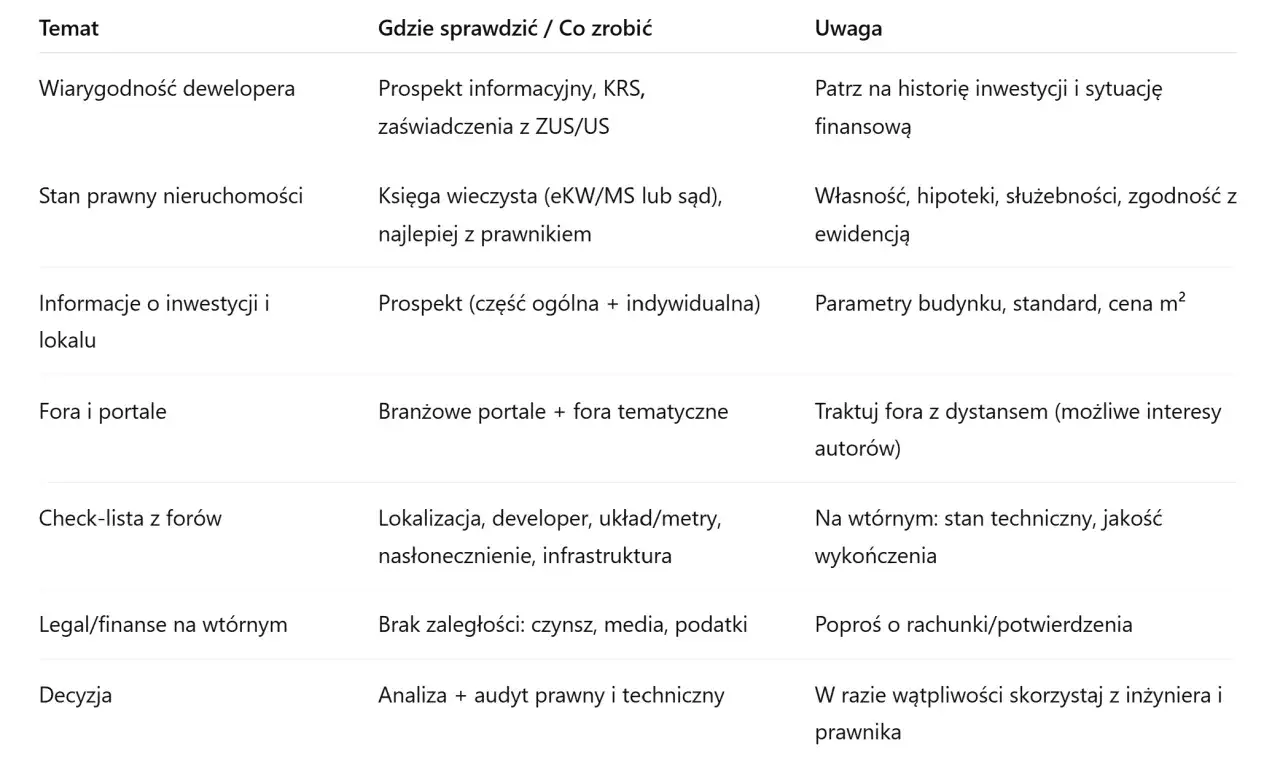 Kompleksowa lista pytań do dewelopera kup bezpiecznie!