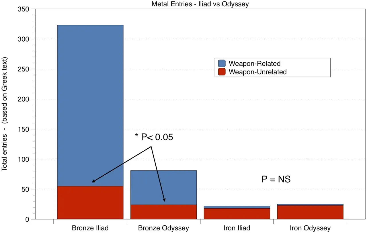 Wykres słupkowy porównujący występowanie metali w "Iliadzie" i "Odysei", podzielony na wpisy związane z bronią i pozostałe.