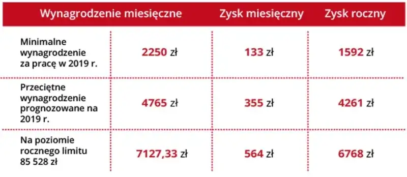Ile można zarobić bez podatku w Polsce? Limity i ulgi PIT