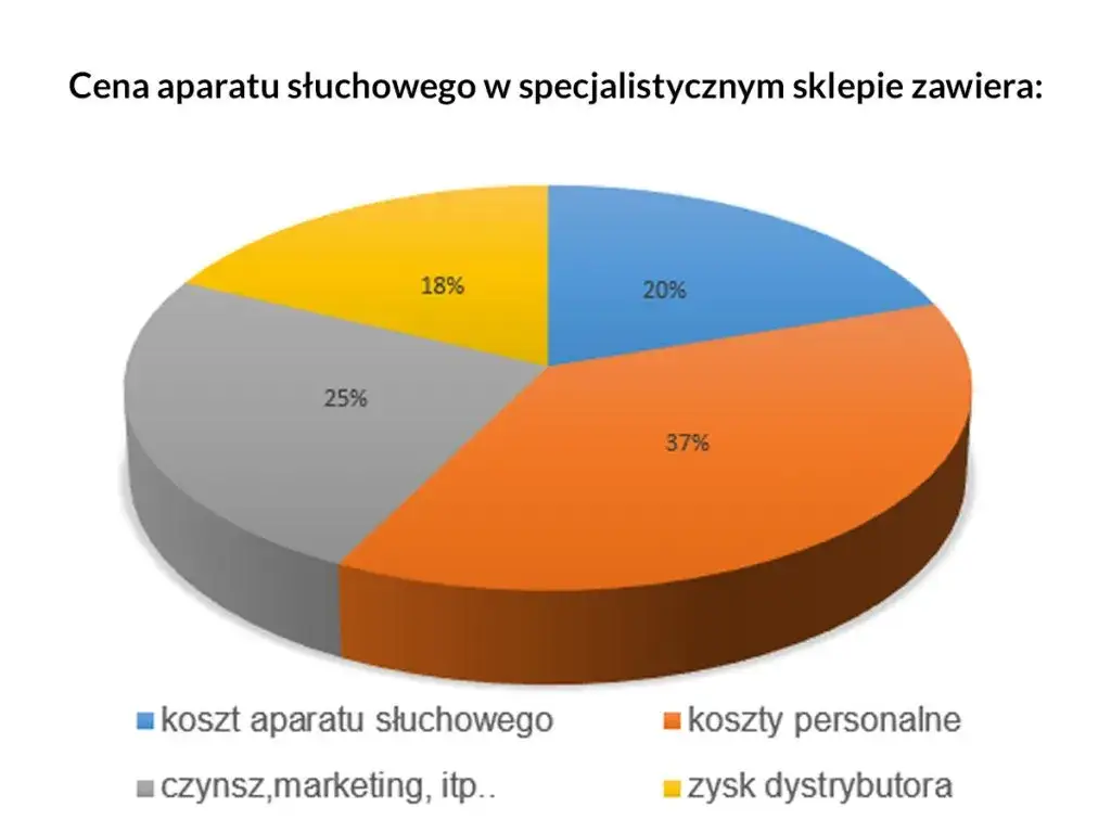 Ile kosztuje dobry aparat słuchowy? Ceny i kluczowe informacje