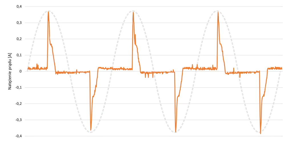 Ile prądu zużywa ładowarka do telefonu? Zaskakujące koszty energii