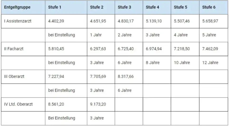 Ile zarabia lekarz po studiach? Zaskakująco wysokie wynagrodzenia!