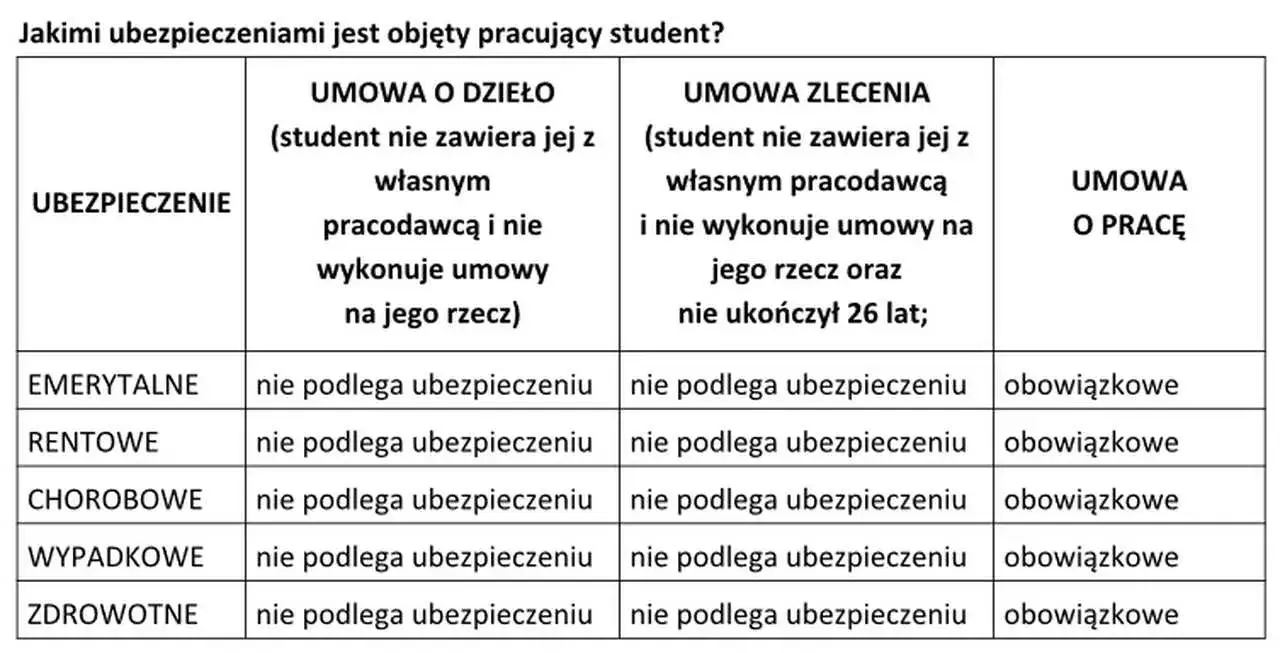 Czy ucznia na umowę zlecenie zgłaszamy do ZUS? Sprawdź ważne zasady