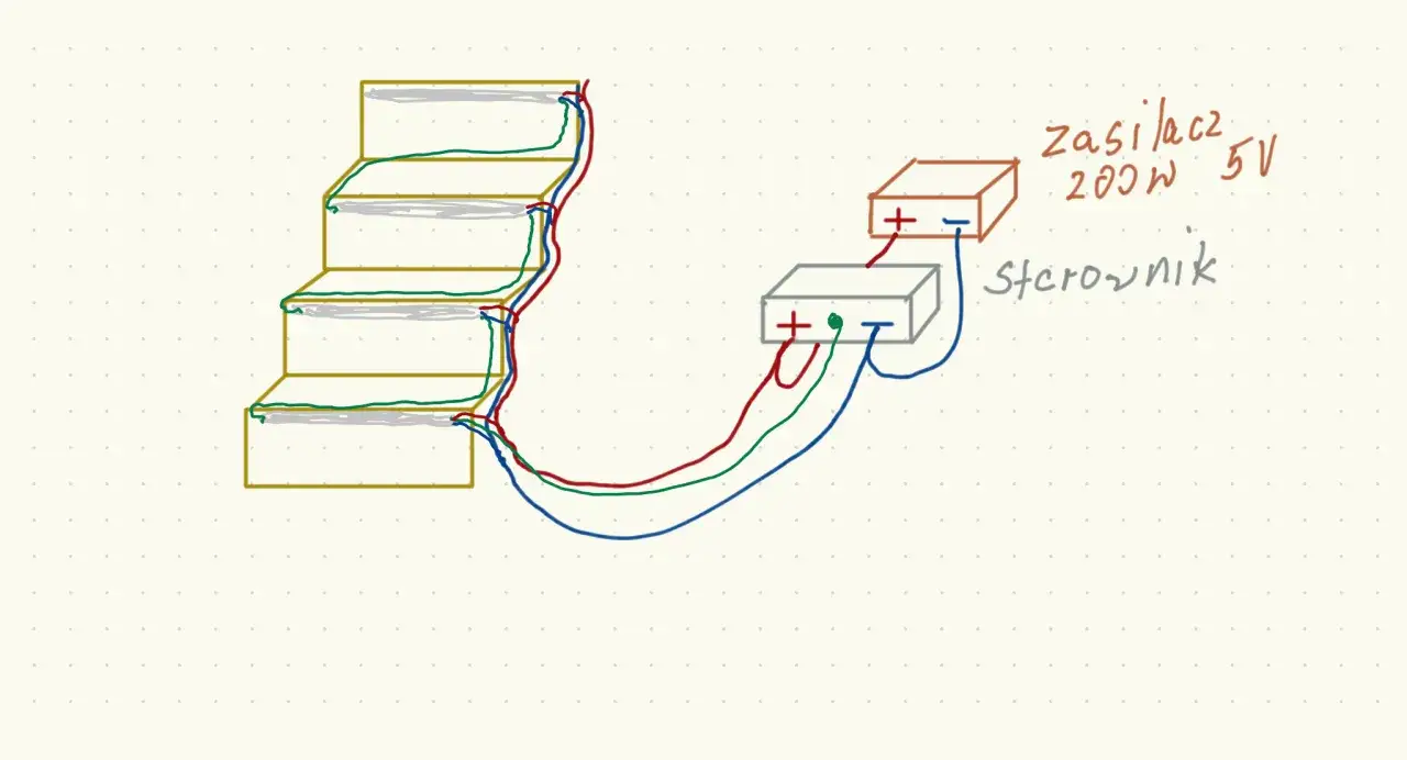 Schemat okablowania schodów z oświetleniem. Zasilacz 200W 5V i sterownik podłączone do stopni. Jaki kabel do oświetlenia schodowego?