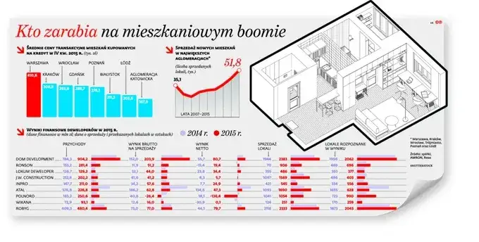 Ile zarabia deweloper na bloku? Zaskakujące fakty o zyskach