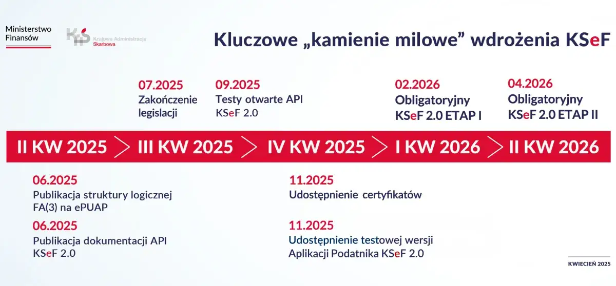 Papierowe faktury do kiedy? Sprawdź terminy i ważne zmiany