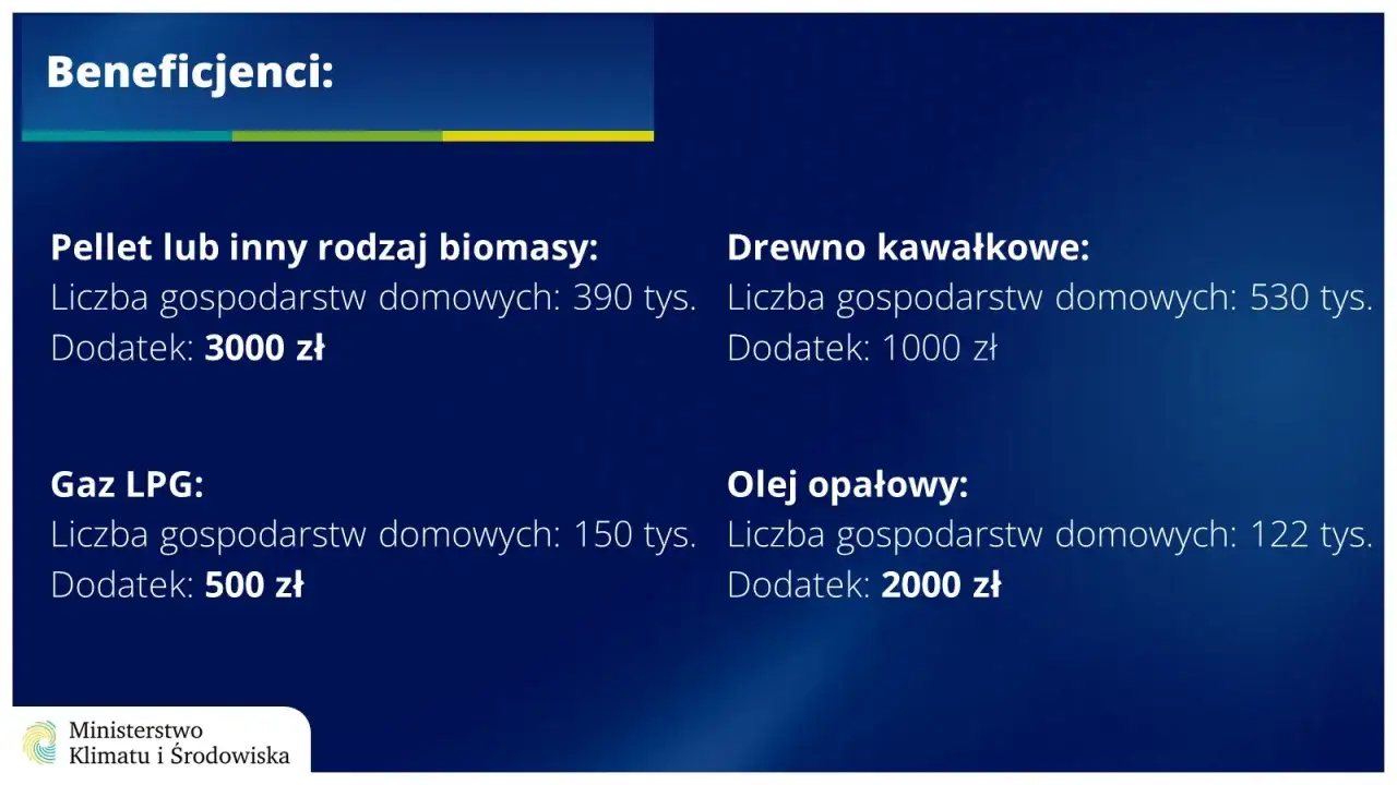 Dodatek węglowy w bloku: Czy przysługuje Ci 3000 zł? Poradnik