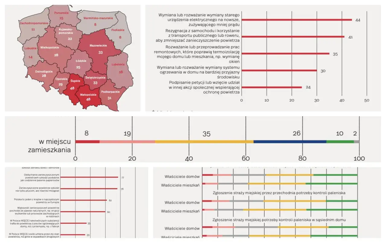 Mapa Polski z danymi o jakości powietrza. Województwo śląskie i małopolskie mają najwyższy indeks jakości powietrza.