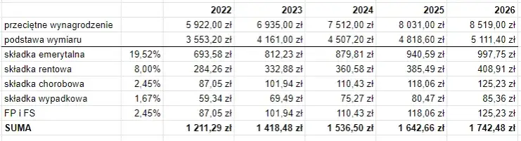 Czy trzeba płacić ZUS będąc zatrudnionym? Zaskakujące zasady i wyjątki