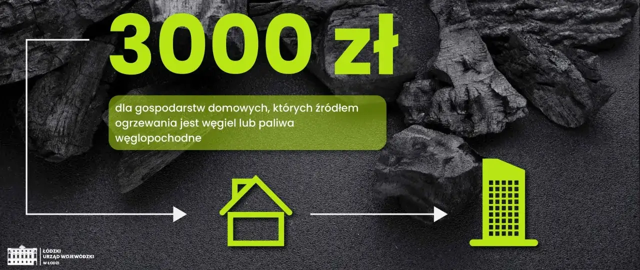 Dodatek węglowy: Kto dostał 3000 zł i czy program wróci?