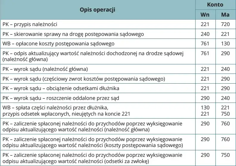 Odpisy aktualizujące należności w bilansie – gdzie je znaleźć i jak wpływają na wyniki