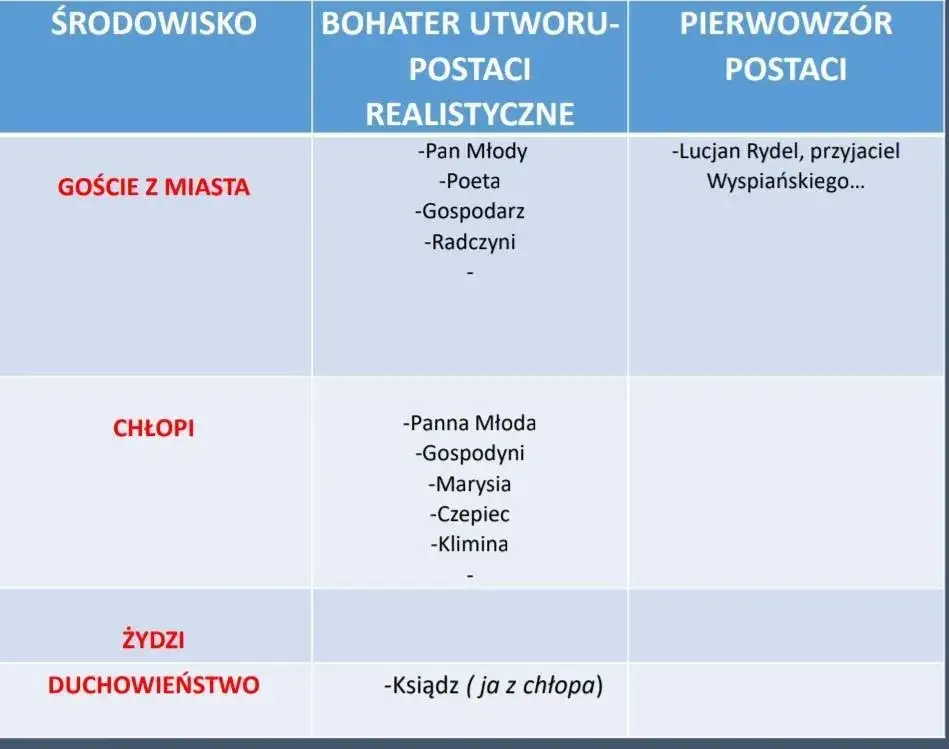 Kto jest kim w Weselu? Postacie dramatu Wyspiańskiego