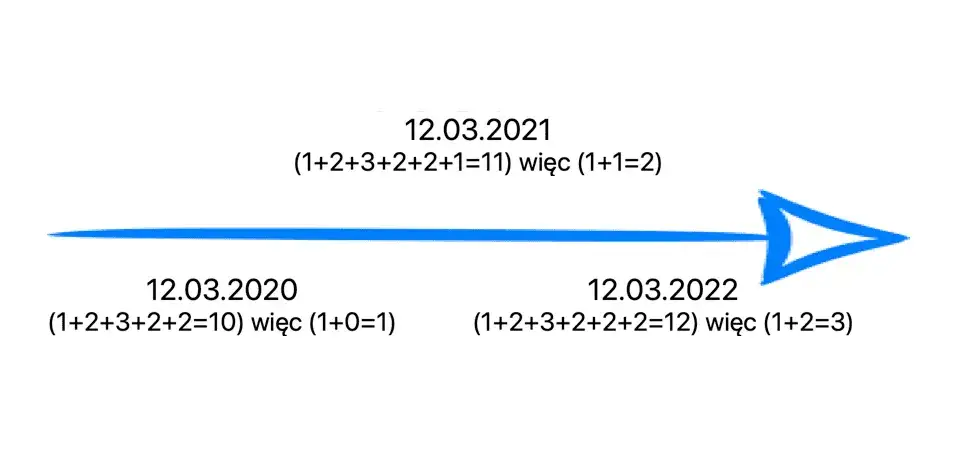 Jak obliczyć swój rok osobisty w numerologii i zrozumieć jego znaczenie