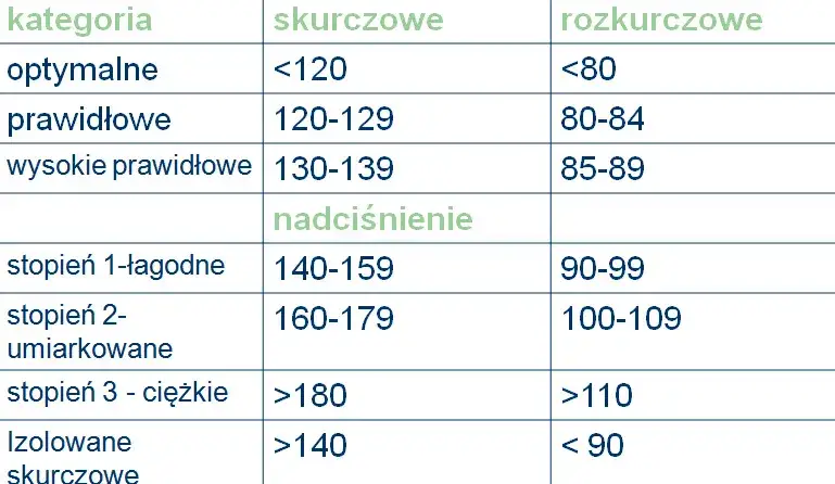 Prawidłowe ciśnienie krwi po sześćdziesiątce. Uważaj na groźne objawy!