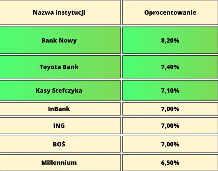 Który bank ma najwyższe oprocentowanie na lokatach? Sprawdź najlepsze oferty!