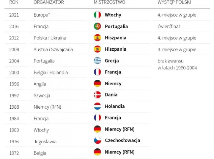 Mistrzostwa Europy w piłce nożnej: Gdzie odbyły się wszystkie edycje?