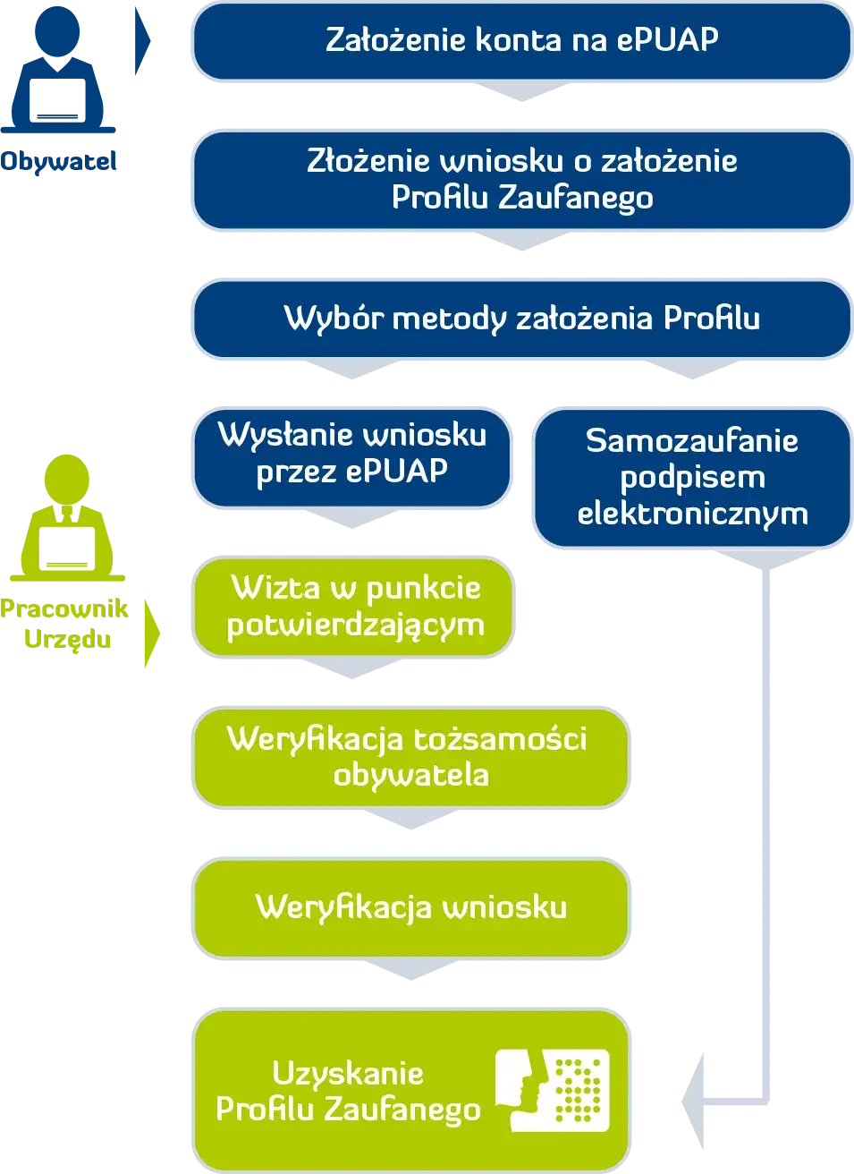 Jak zmienić PKD przez profil zaufany: Prosty poradnik online