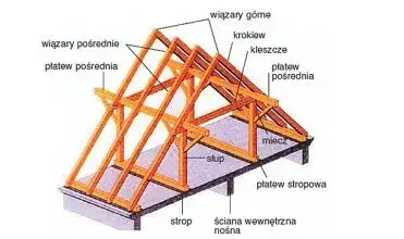 Jaka grubość krokwi pod dachówkę? Sprawdzone wymiary i normy