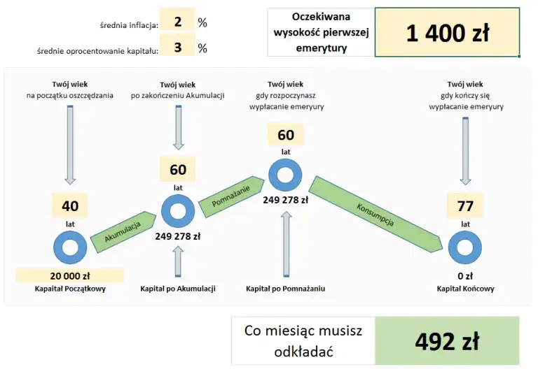 Prosty kalkulator emerytury: Dowiedz się, kiedy przejdziesz na emeryturę bez stresu