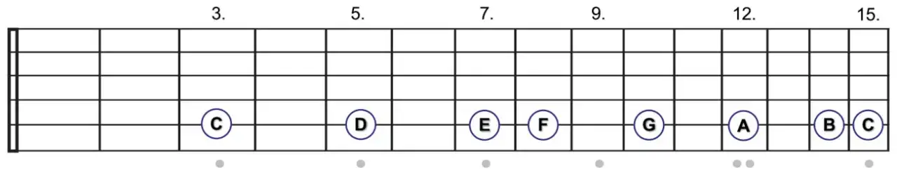 C-Dur Tonleiter Gitarre: Einfach spielen lernen und Fehler vermeiden