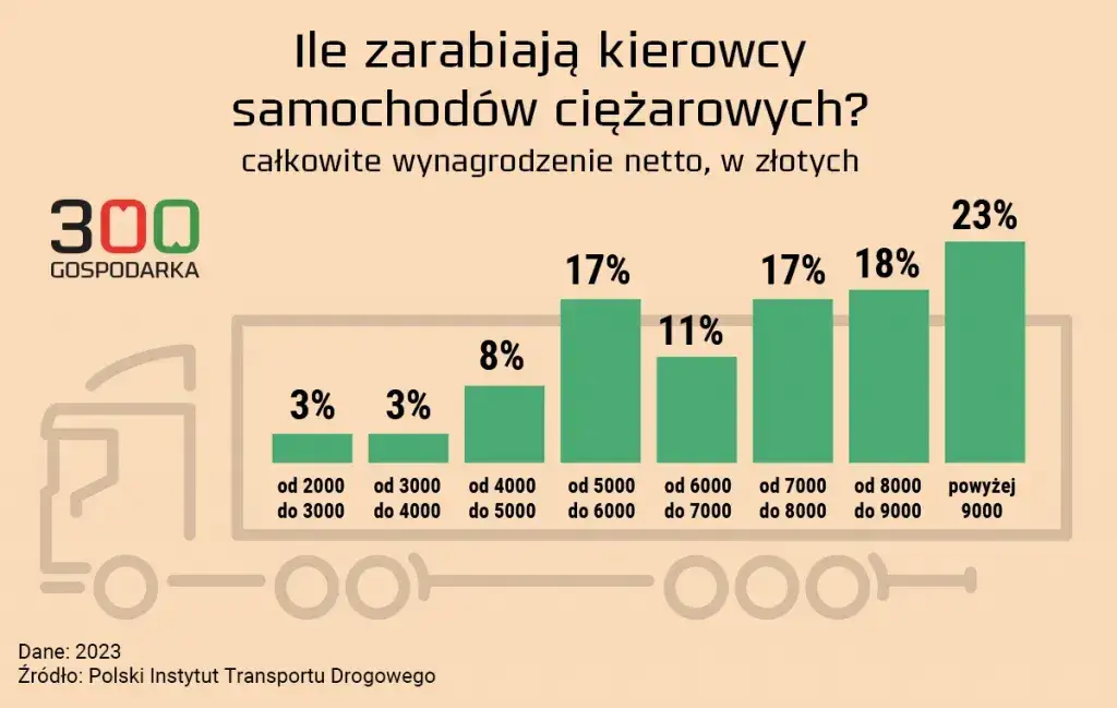 Ile można zarobić na transporcie międzynarodowym? Zaskakujące dane o wynagrodzeniach