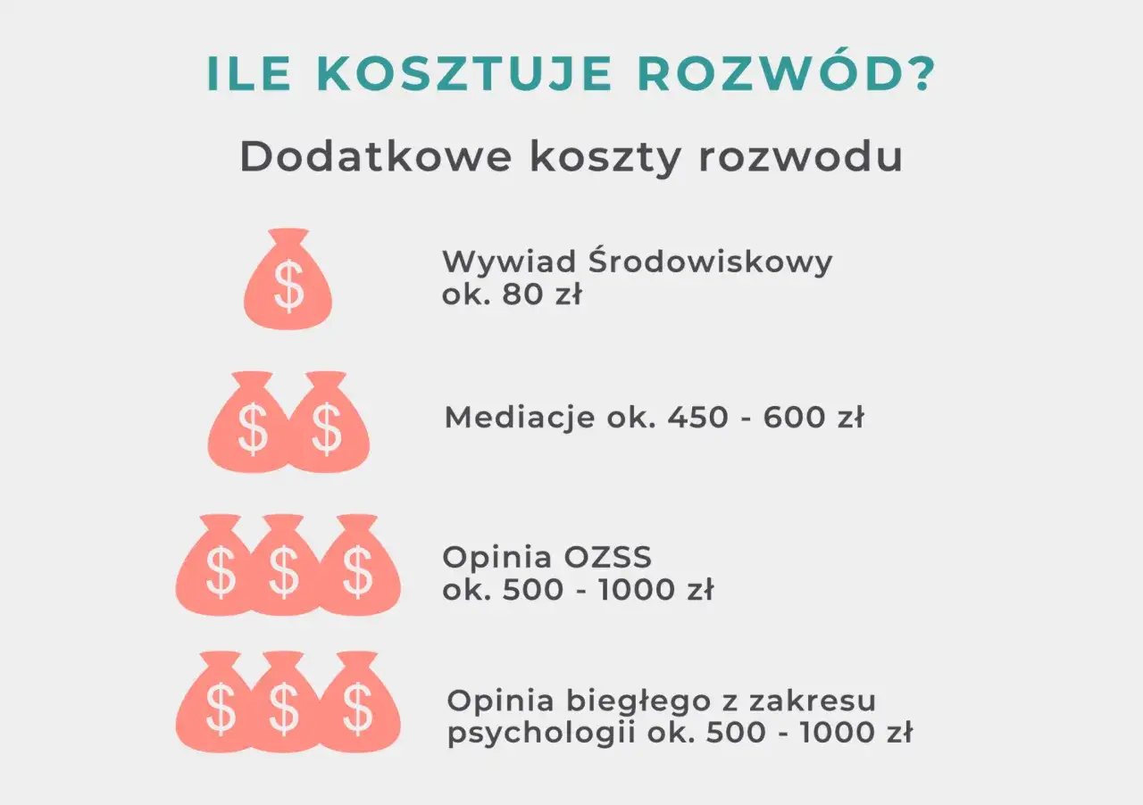 Ile kosztuje złożenie pozwu o rozwód? Zaskakujące wydatki, które musisz znać