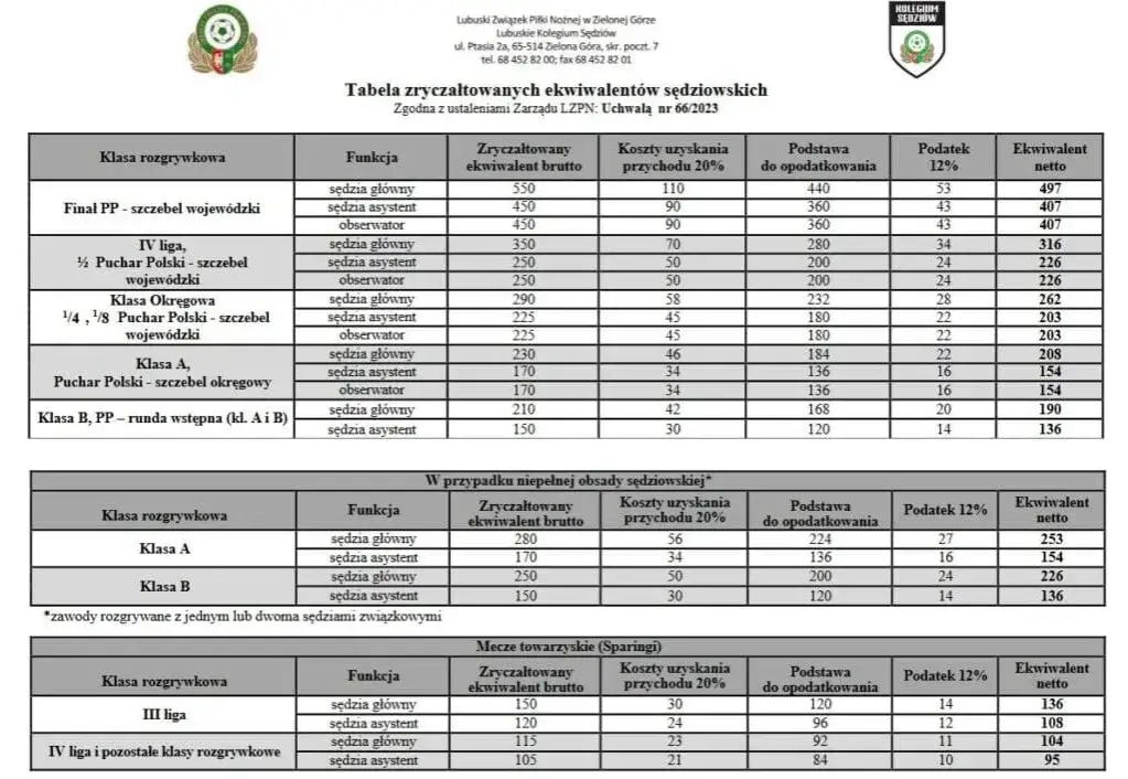 Ile zarabia sędzia piłkarski w 4 lidze? Zaskakujące stawki w Polsce!