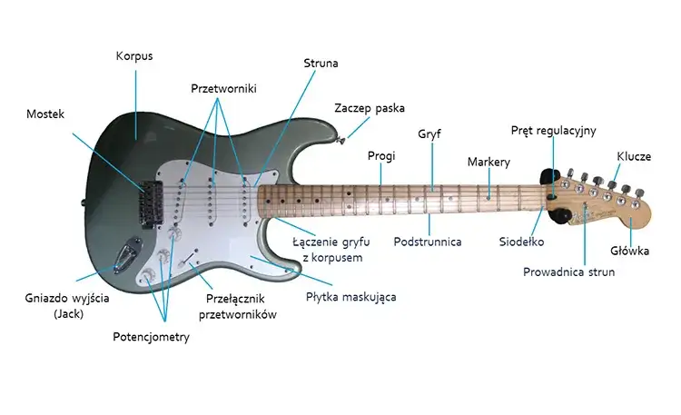 Gitara czy perkusja - jak wybrać pierwszy instrument muzyczny w życiu?